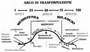 l’arco di trasformazione di un personaggio